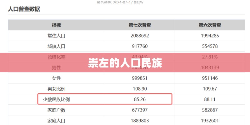 崇左的人口民族