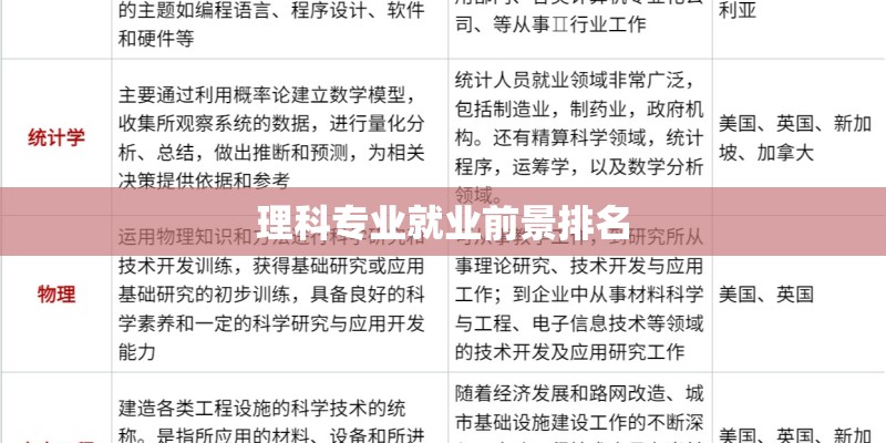 理科专业就业前景排名