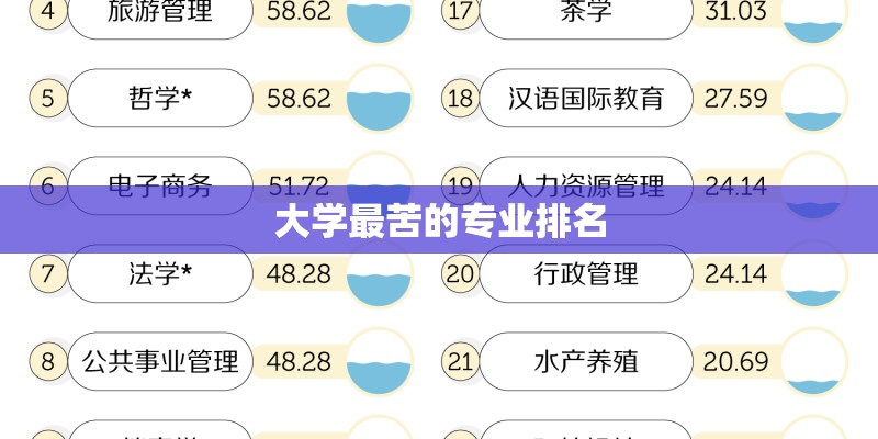 大学最苦的专业排名