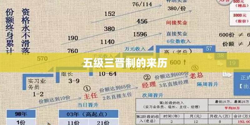 五级三晋制的来历