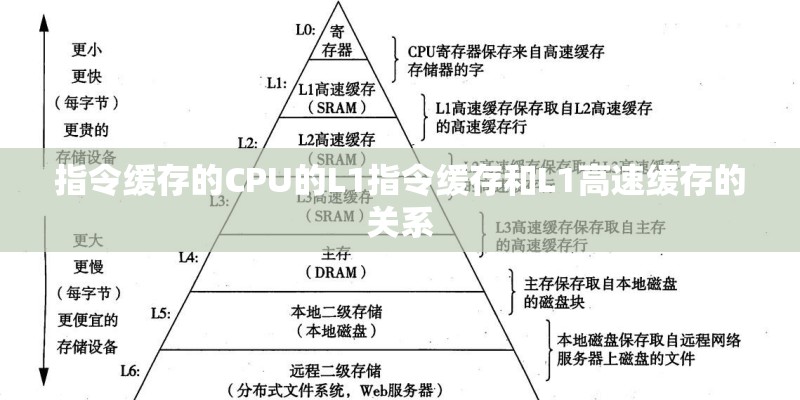 指令缓存的CPU的L1指令缓存和L1高速缓存的关系