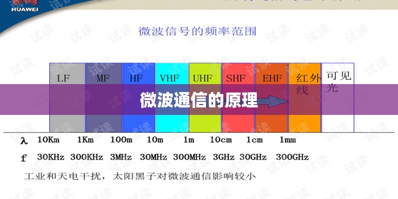 微波通信的原理