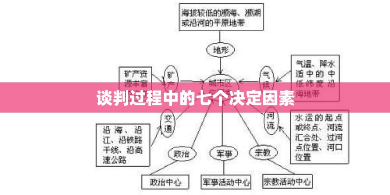 谈判过程中的七个决定因素