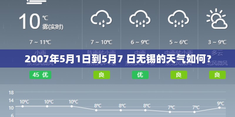 2007年5月1日到5月7 日无锡的天气如何？