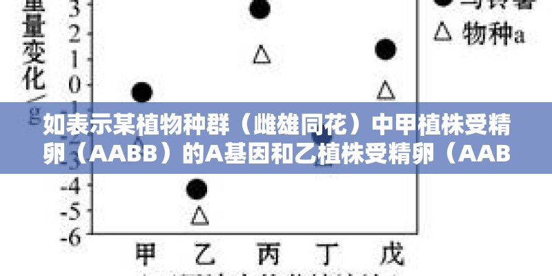 如表示某植物种群（雌雄同花）中甲植株受精卵（AABB）的A基因和乙植株受精卵（AABB）的B基因发生改变的