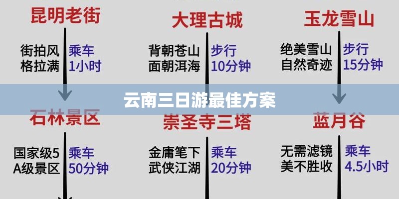 云南三日游最佳方案